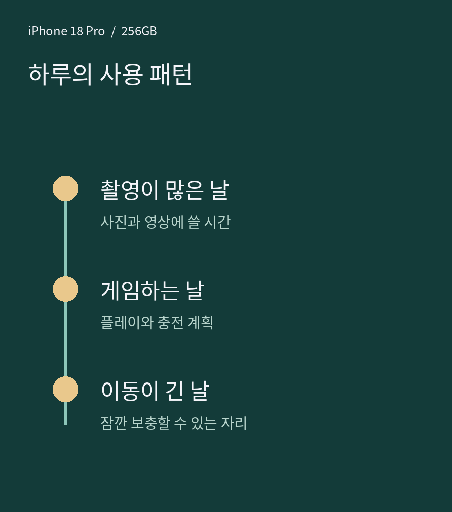 하루의 사용 패턴 - 촬영 · 게임 · 이동 시간