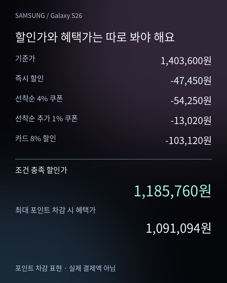 결제 할인과 포인트를 구분해요 - 1,185,760원 쿠폰·카드 조건을 모두 충족한 할인가 / 1,091,094원 최대 포인트를 차감한 혜택가